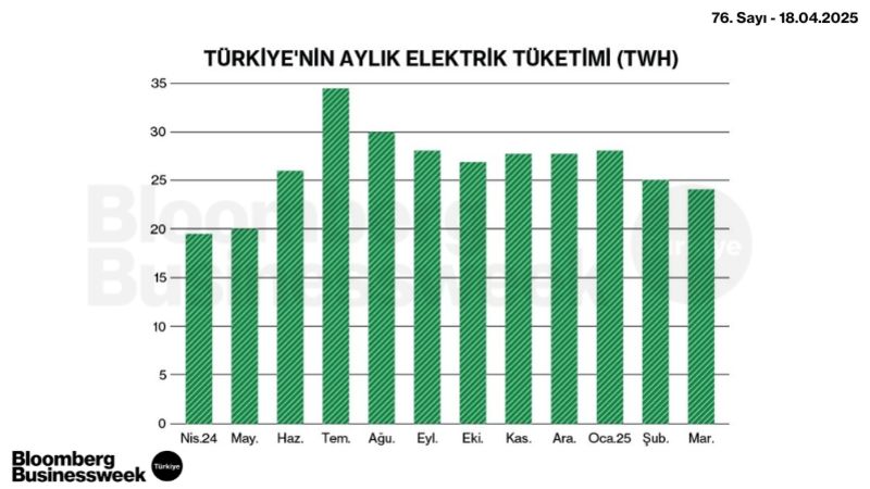 Türkiye'nin Aylık Elektrik Tüketimi