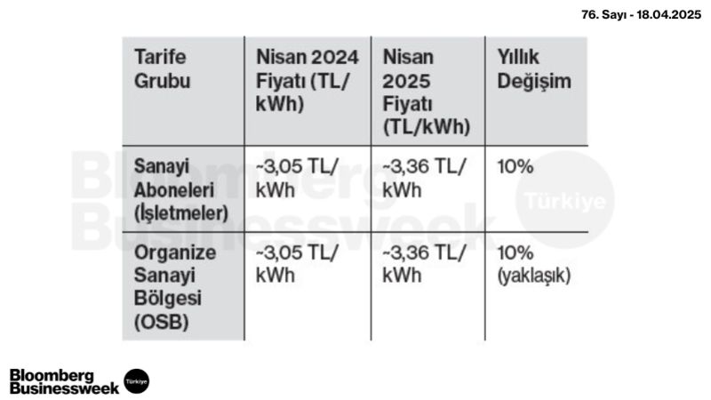 Sanayi Elektrik Tarifelerinde Yıllık Değişim (Nisan 2024 – Nisan 2025)