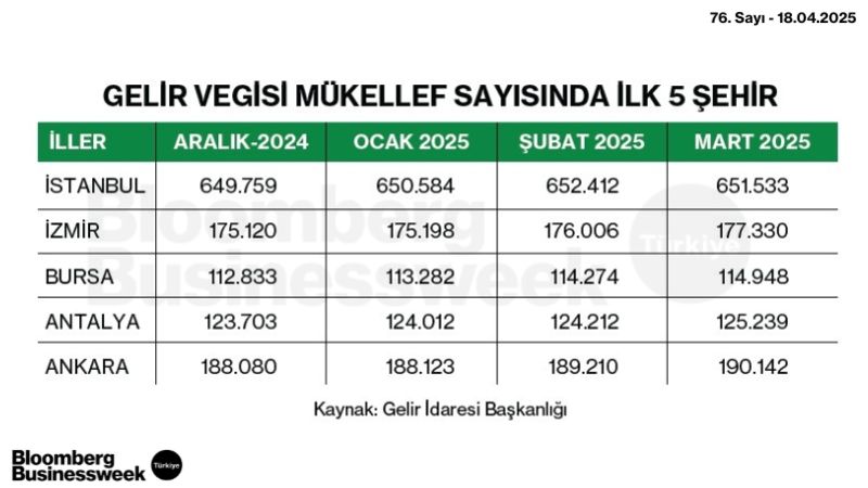 Gelir Vergisi Mükellef Sayısında İlk 5 Şehir