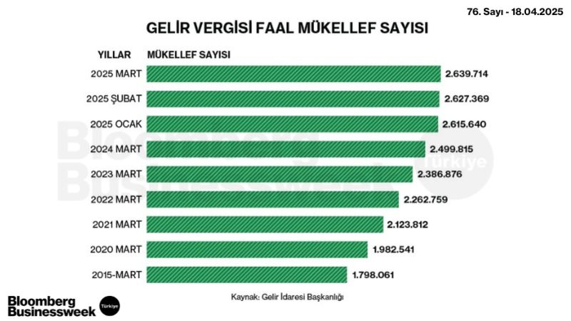 Gelir Vergisi Faal Mükellef Sayısı