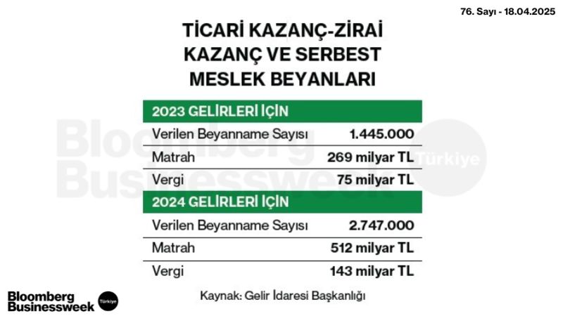 Ticari Kazanç - Zirai Kazanç ve Serbest Meslek Beyanları