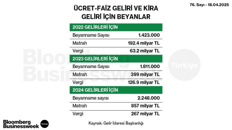 Ücret - Faiz Geliri ve Kira Geliri İçin Beyanlar