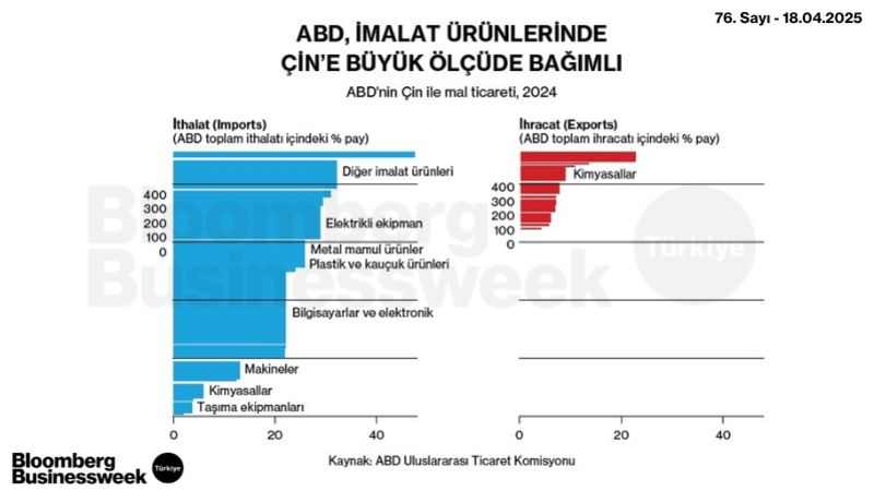 ABD, İmalat Ürünlerinde Çin'e Büyük Ölçüde Bağımlı