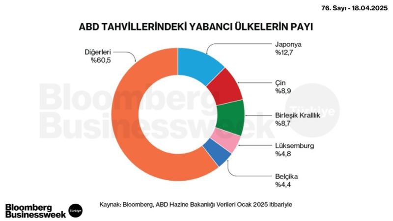 ABD Tahvillerindeki Yabancı Ülkelerin Payı