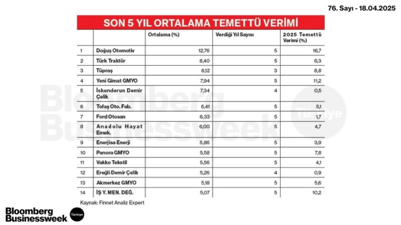 Son 5 Yıl Ortalama Temettü Verimi