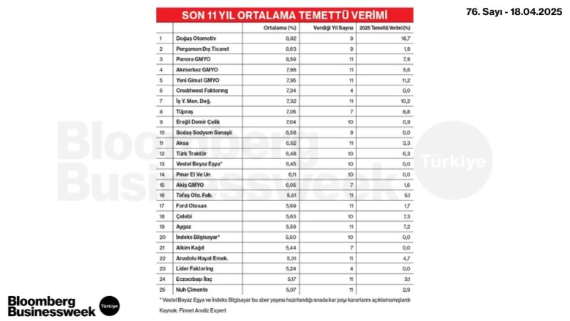 Son 11 Yıl Ortalama Temettü Verimi
