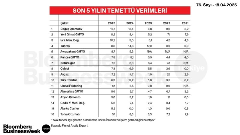 Son 5 Yılın Temettü Verimleri