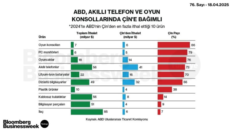 ABD, Akıllı Telefon ve Oyun Konsollarında Çin'e Bağımlı