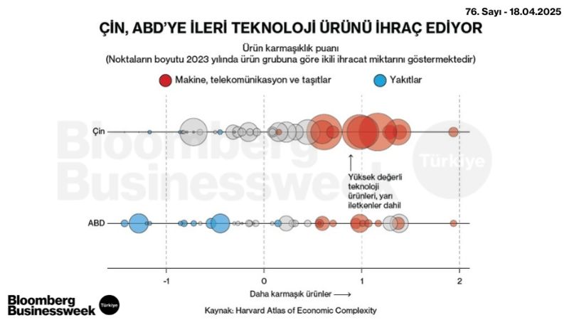 Çin, ABD'ye İleri Teknoloji Ürünü İhraç Ediyor