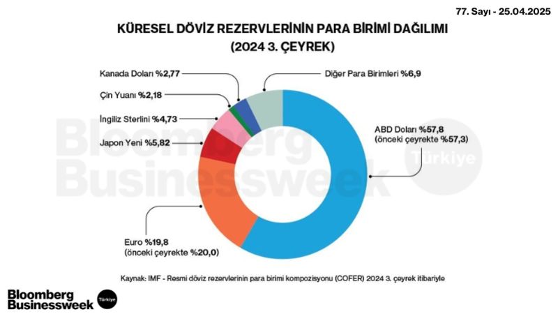 Küresel Döviz Rezervlerinin Para Birimi Dağılımı (2024 3. Çeyrek)