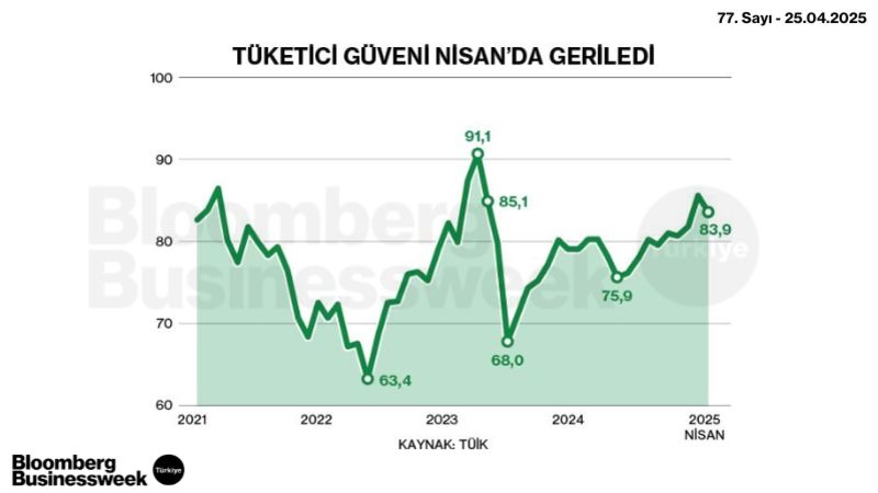 Tüketici Güveni Nisan'da Geriledi