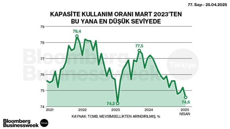 Kapasite Kullanım Oranı Mart 2023'ten Bu Yana En Düşük Seviyede