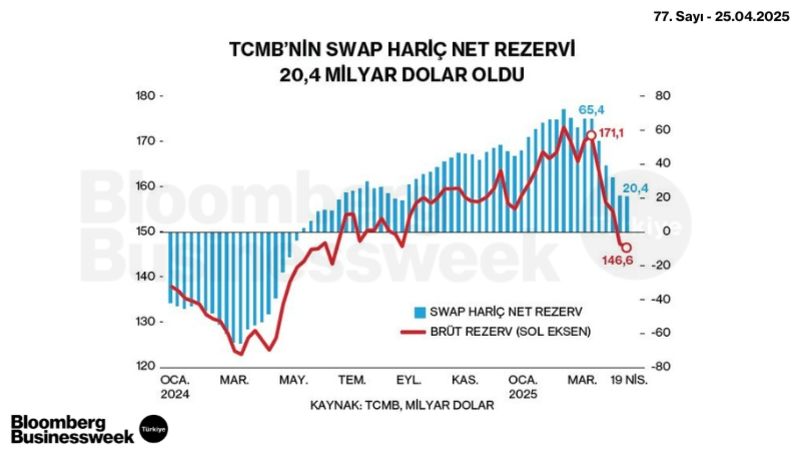 TCMB'nin Swap Hariç Net Rezervi 20,4 Milyar Dolar Oldu