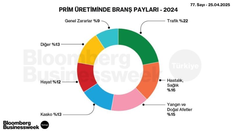 Prim Üretiminde Branş Payları - 2024