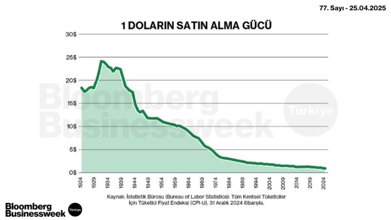 1 Doların Satın Alma Gücü