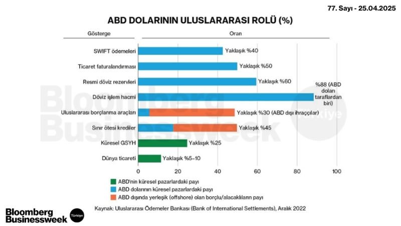 ABD Dolarının Uluslararası Rolü (%)