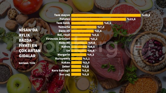 Grafiklerle Nisan enflasyonu