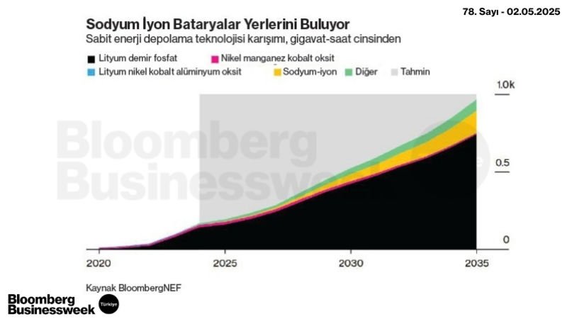 Sodyum İyon Bataryalar Yerlerini Buluyor