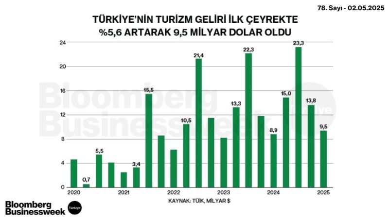 Türkiye'nin Turizm Geliri İlk Çeyrekte %5,6 Artarak 9,5 Milyar Dolar Oldu