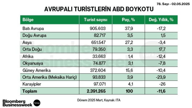 Avrupalı Turistlerin ABD Boykotu