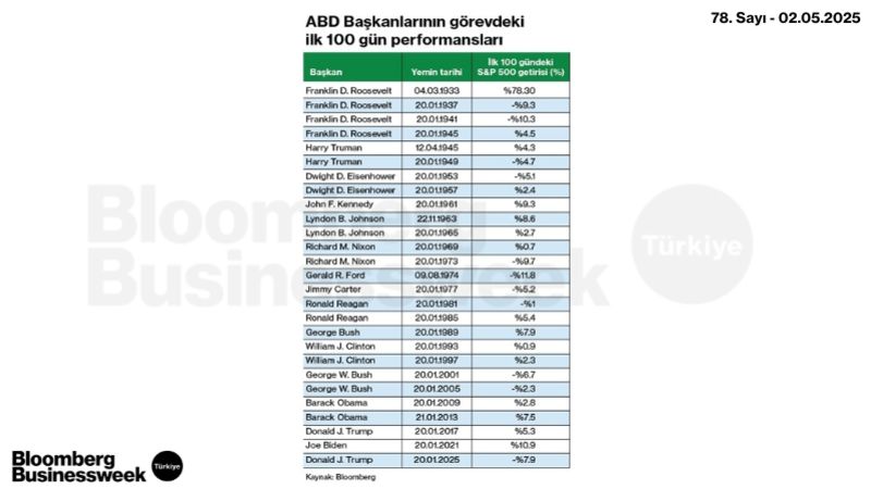 ABD Başkalarının Görevdeki İlk 100 Gün Performansları