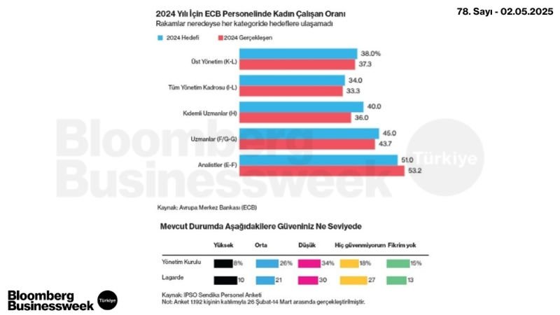 2024 Yılı İçin ECB Personelinde Kadın Çalışma Oranı