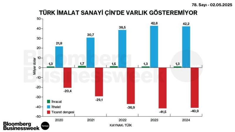 Türk İmalat Sanayi Çin'de Varlık Gösteremiyor