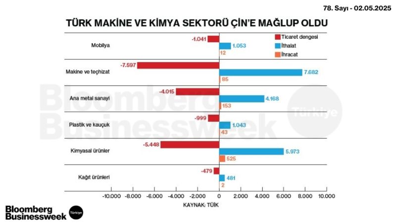 Türk Makine ve Kimya Sektörü Çin'e Mağlup Oldu