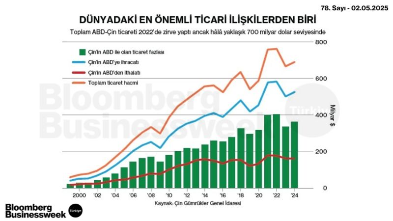 Dünyadaki En Önemli Ticari İlişkilerden Biri
