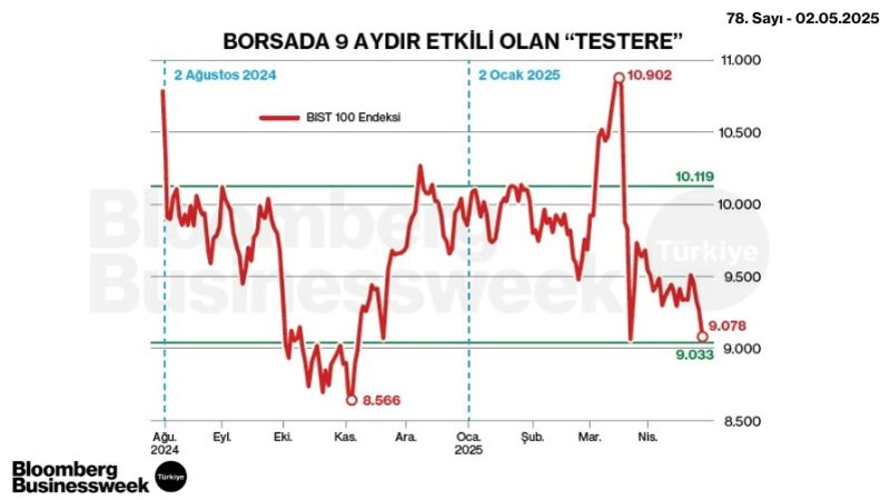 Borsada 9 Aydır Etkili Olan "Testere"