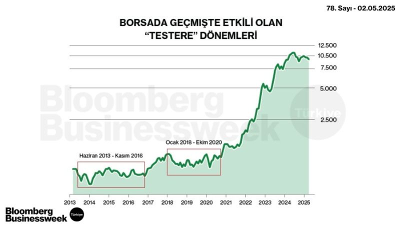 Borsada Geçmişte Etkili Olan "Testere" Dönemleri