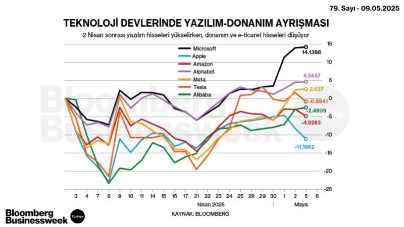 Teknoloji Devlerinde Yazılım-Donanım Ayrışması