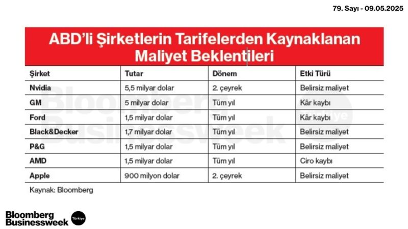 ABD'li Şirketlerin Tarifelerden Kaynaklanan Maliyet Beklentileri
