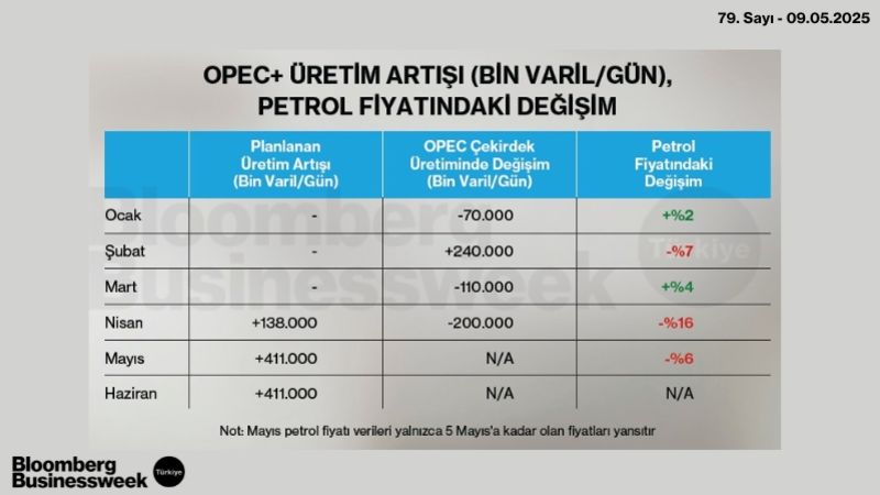 OPEC+ Üretim Artışı (Bin Varil/Gün), Petrol Fiyatındaki Değişim