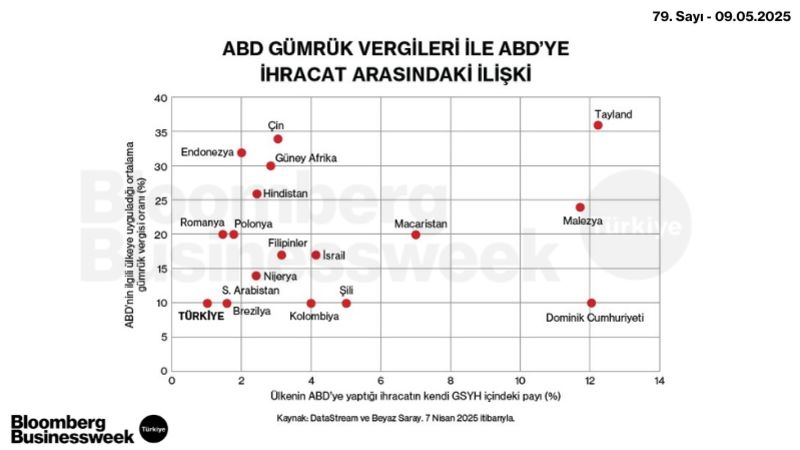 ABD Gümrük Vergileri ile ABD'ye İhracat Arasındaki İlişki