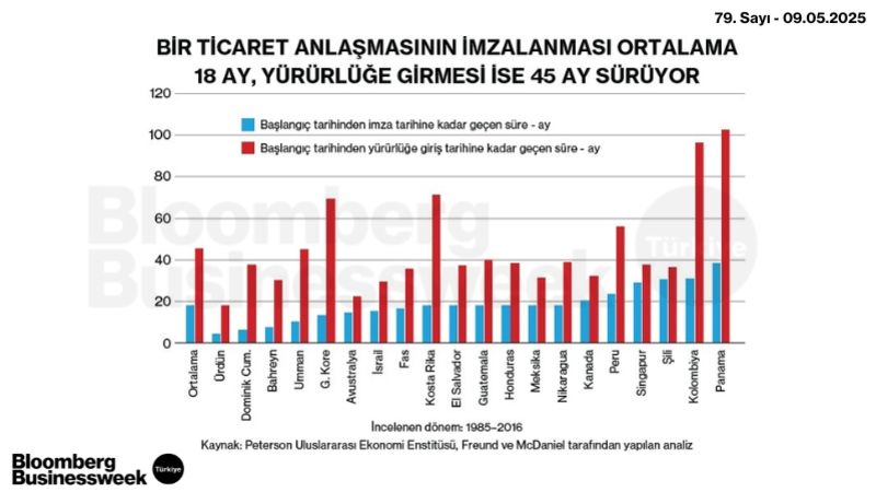Bir Ticaret Anlaşmasının İmzalanması Ortalama 18 Ay, Yürürlüğe Girmesi İse 45 Ay Sürüyor