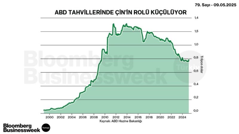 ABD Tahvillerinde Çin'in Rolü Küçülüyor