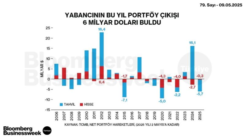 Yabancının Bu Yıl Portföy Çıkışı 6 Milyar Doları Buldu