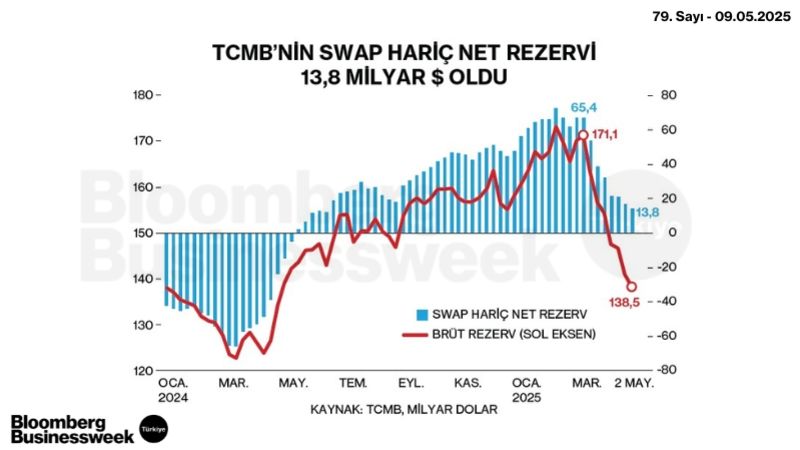 TCMB'nin Swap Hariç Net Rezervi 13,8 Milyar $ Oldu