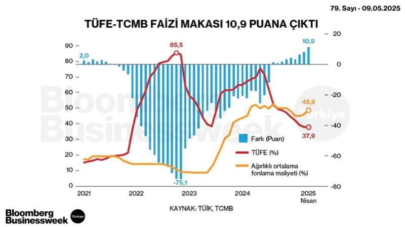 TÜFE-TCMB Faizi Makası 10,9 Puana Çıktı