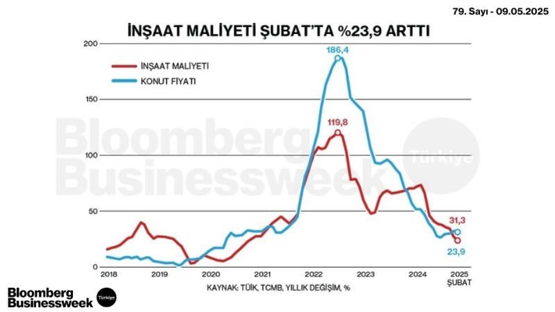 İnşaat Maliyeti Şubat'ta %23,9 Arttı