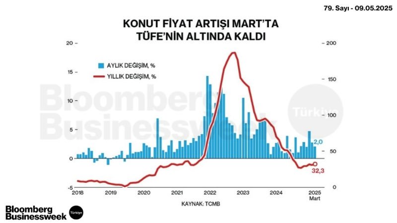 Konut Fiyat Artışı Mart'ta TÜFE'nin Altında Kaldı