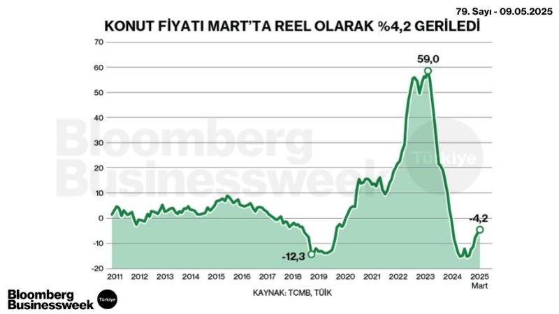 Konut Fiyatı Mart'ta Reel Olarak %4,2 Geriledi