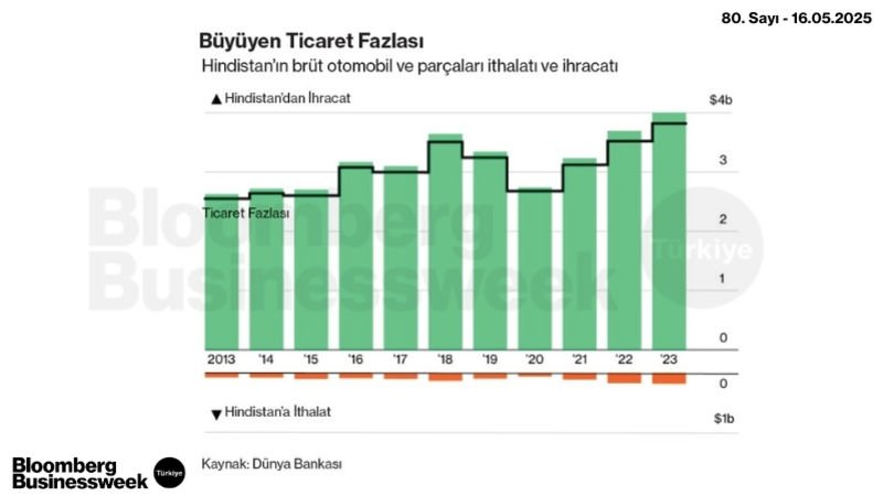 Büyüyen Ticaret Fazlası