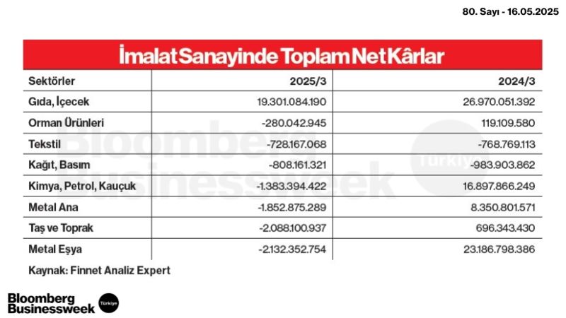 İmalat Sanayinde Toplam Net Kârlar