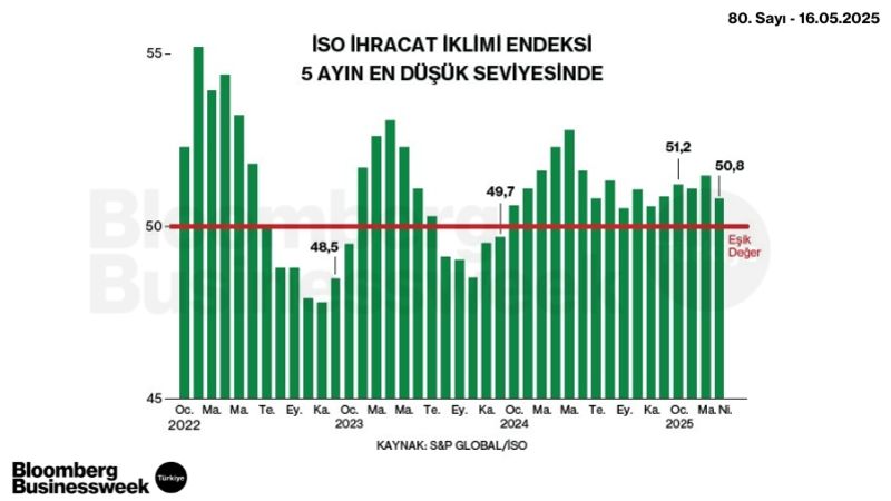 İSO İhracat İklimi Endeksi 5 Ayın En Düşük Seviyesinde