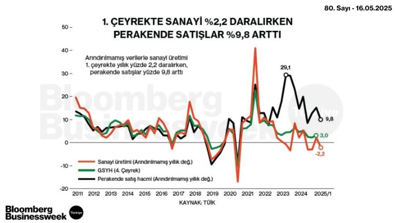 1. Çeyrekte Sanayi %2,2 Daralırken Perakende Satışlar %9,8 Arttı