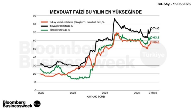 Mevduat Faizi Bu Yılın En Yükseğinde