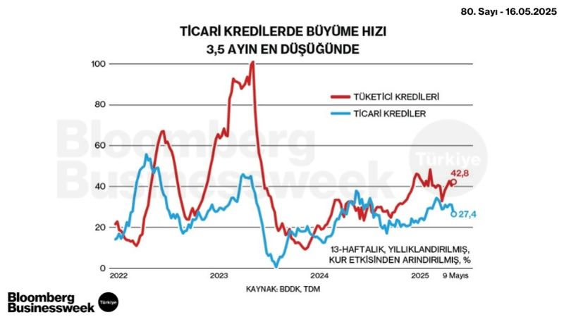 Ticari Kredilerde Büyüme Hızı 3,5 Ayın En Düşüğünde