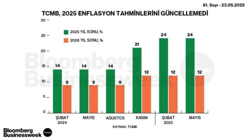 TCMB, 2025 Enflasyon Tahminlerini Güncellemedi
